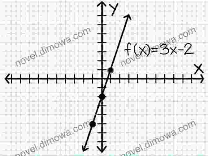 Graph Of A Linear Function College Algebra CLEP Test Study Guide Pass Your Class Part 3